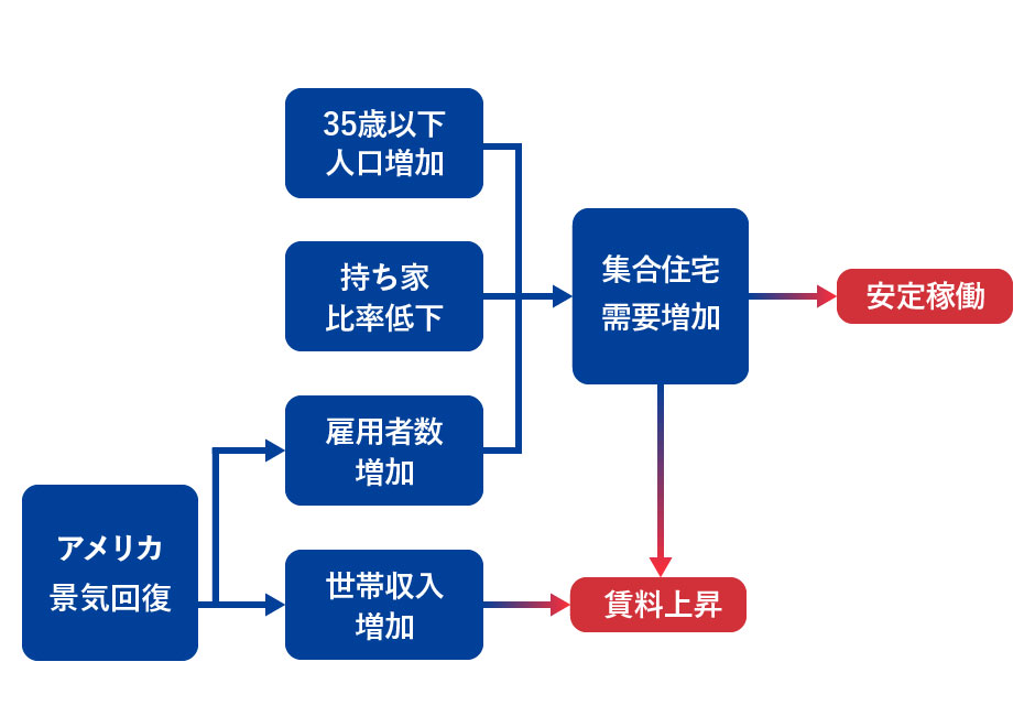 アメリカ集合住宅の賃料上昇と安定稼働に繋がる要因